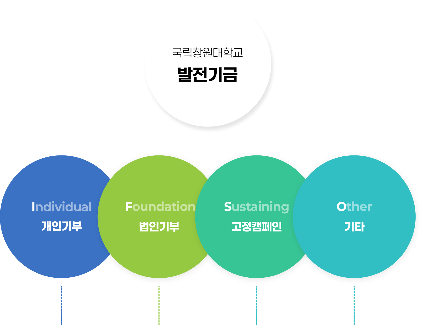 기부유형 시각화